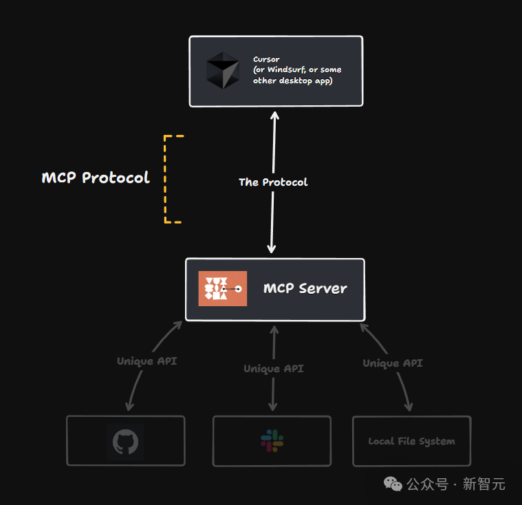 1 次搭建完胜 1 亿次编码，MCP 硅谷疯传！Anthropic 协议解锁智能体「万能手」