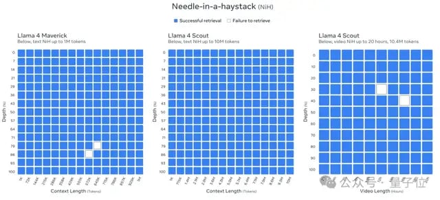 LIama 4 发布重夺开源第一！DeepSeek 同等代码能力但参数减一半，一张 H100 就能跑，还有两万亿参数超大杯