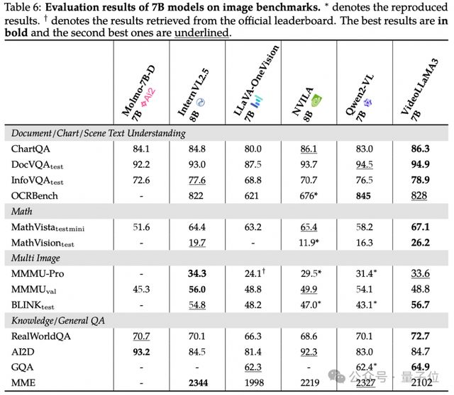 达摩院开源 VideoLLaMA3：仅 7B 大小，视频理解拿下 SOTA | 在线可玩