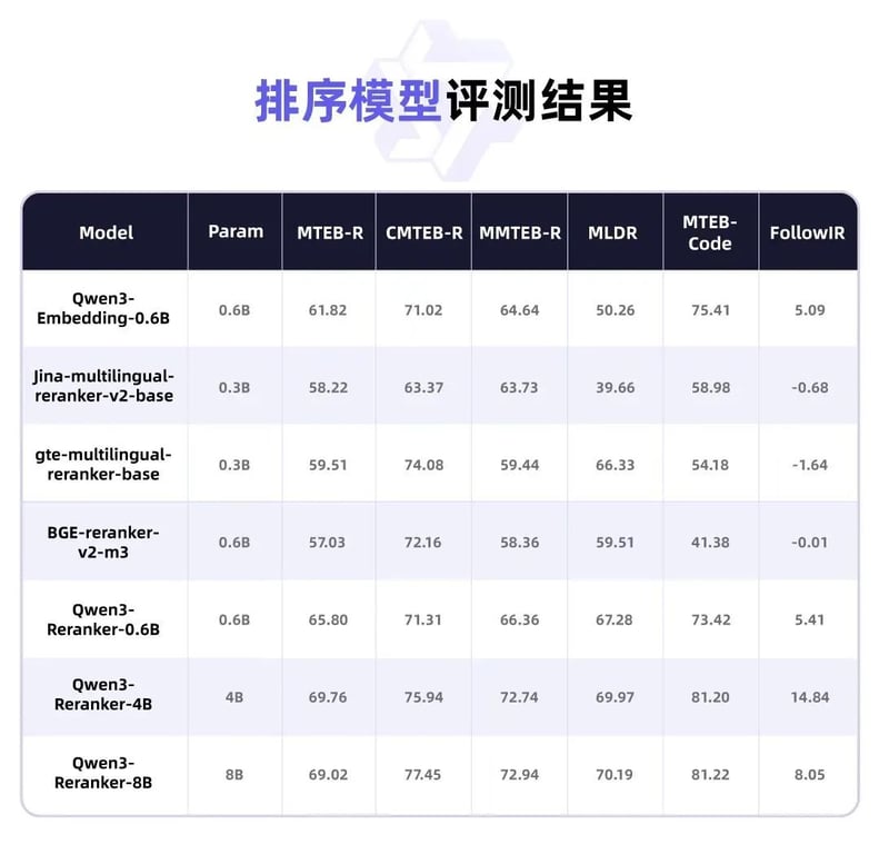 基于 Qwen3 的 Embedding 和 Rerank 模型系列，开源！