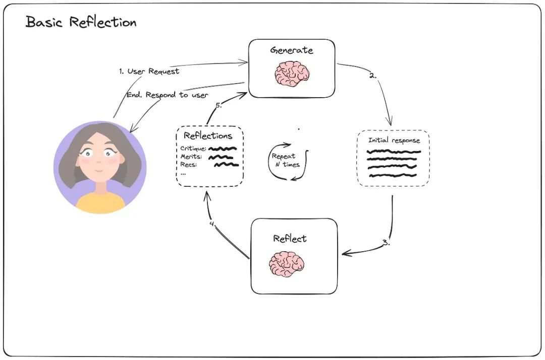 从 browser-use 出发，品 Agent 实现
