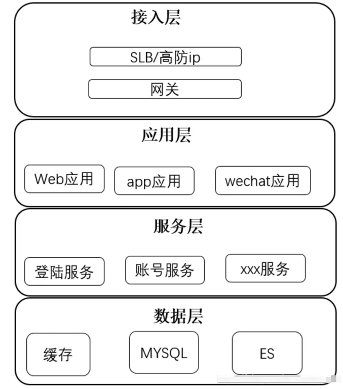 万字详解高可用架构设计