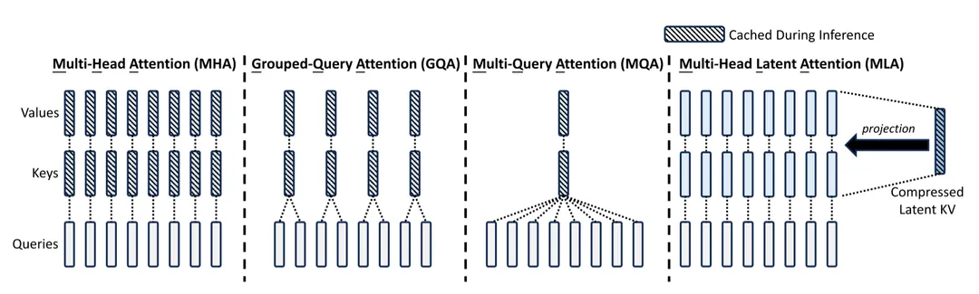 万字长文详解 DeepSeek 核心技术