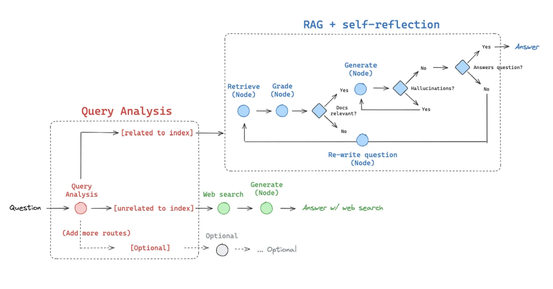 RAG 彻底爆了！一文读懂其架构演进及核心要点