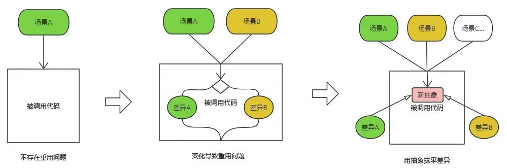 On Abstract Thinking in Software Design (Part 1): Starting with Encapsulation of Change