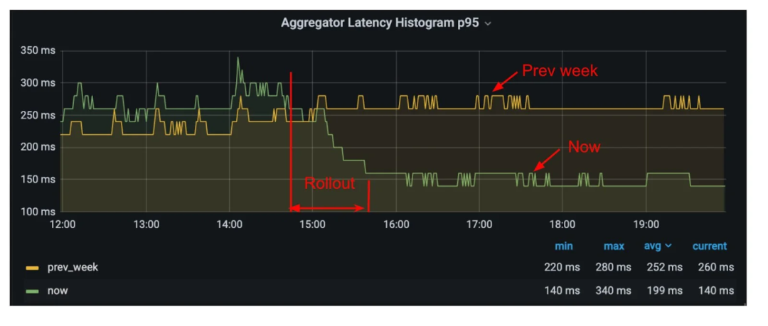 优化搜索系统：平衡速度、相关性和可伸缩性