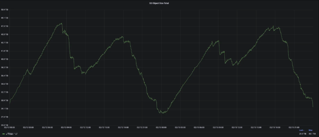 万亿级 Kafka 消息规模下的降本增效之旅