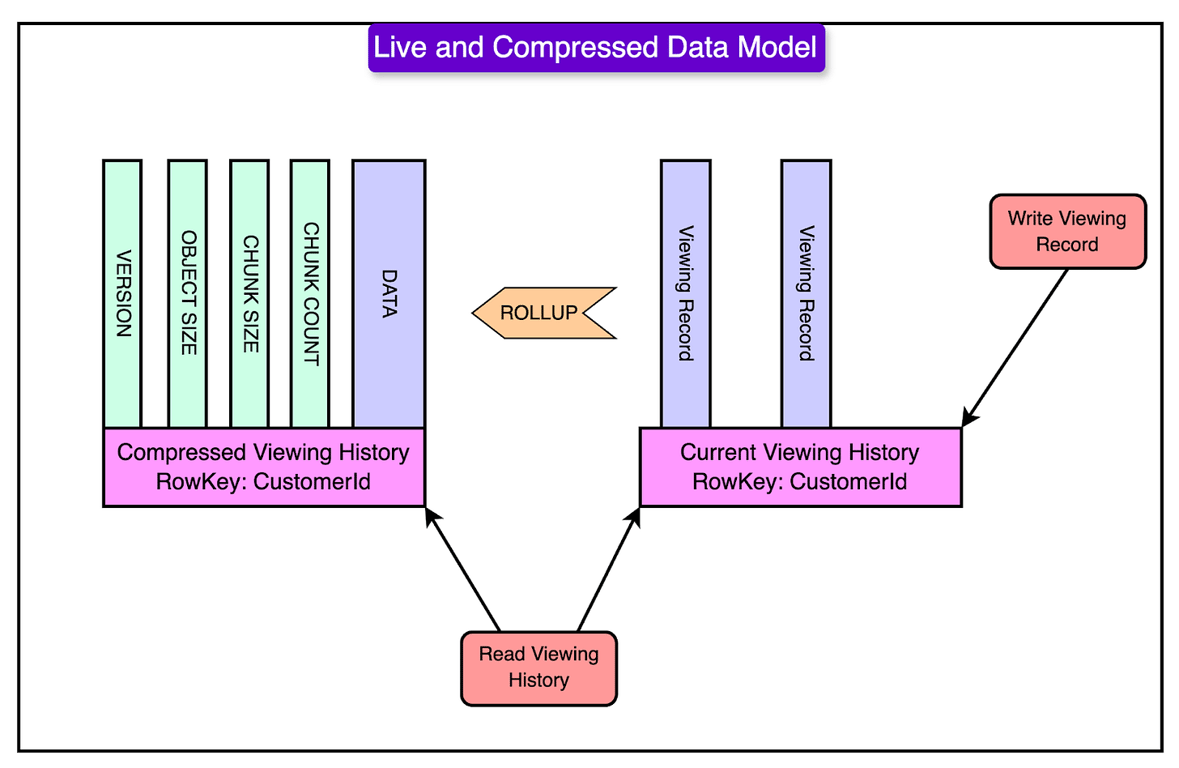 Netflix 如何存储每日 1.4 亿小时观影数据：存储架构深度解析