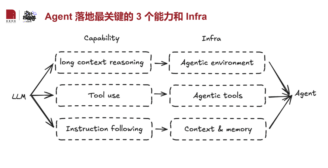 张小珺对谈李广密：Q1 AGI 热点回顾，非共识下什么才是 AGI 的主线？