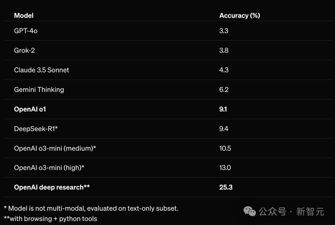 OpenAI 紧急直播，ChatGPT 疯狂开挂「深度研究」！10 分钟爆肝万字现 AGI 雏形，刷榜人类最后考试