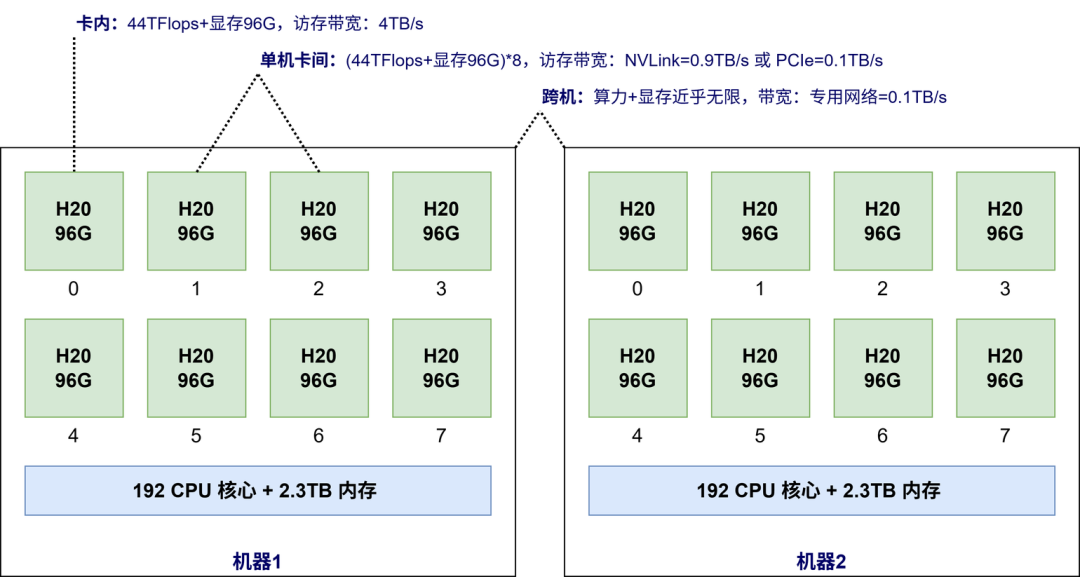 入局 AI Infra：程序员必须了解的 AI 系统设计与挑战知识