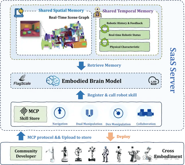 具身智能大脑+首个SaaS开源框架，智源研究院刷新10项测评基准，加速群体智能新范式
