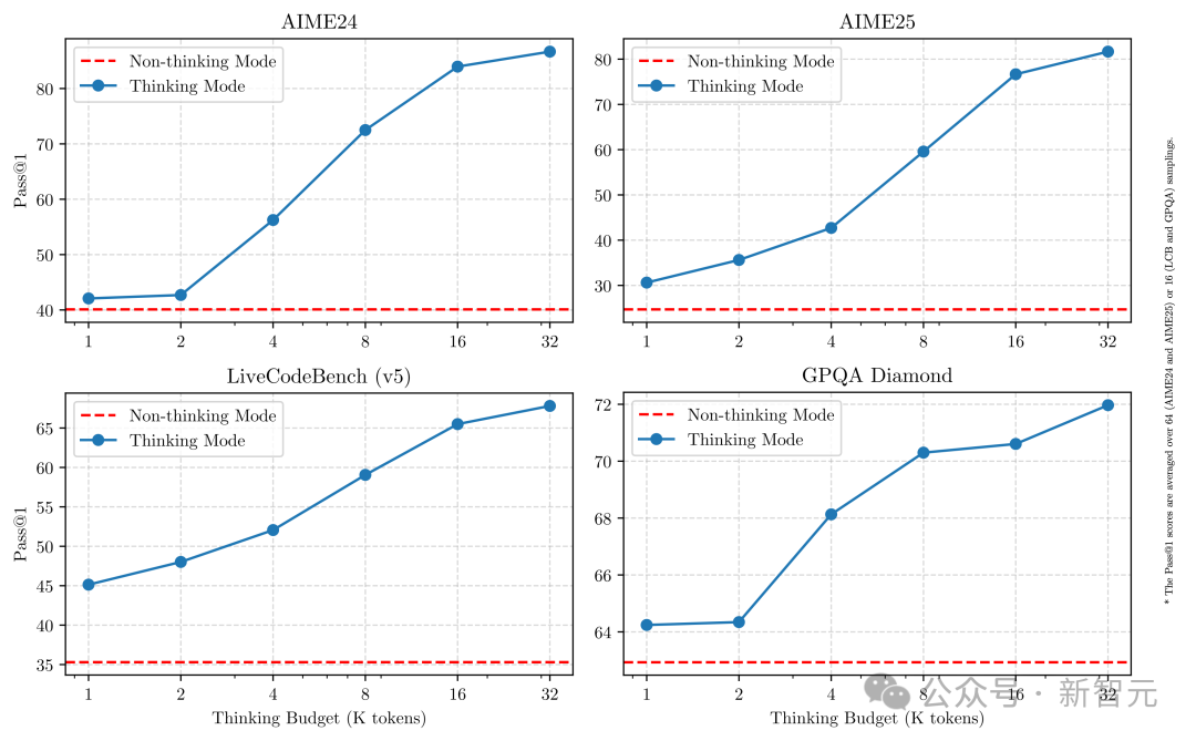 深夜突袭，阿里 Qwen3 登顶全球开源王座！暴击 DeepSeek-R1，2 小时狂揽 17k 星