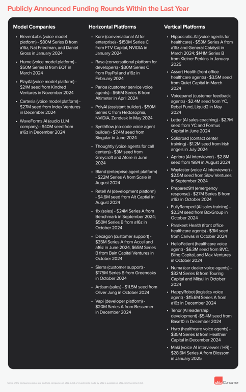 a16z 发布 2025 AI 语音图谱：语音将成为与 AI 交互的主要模式