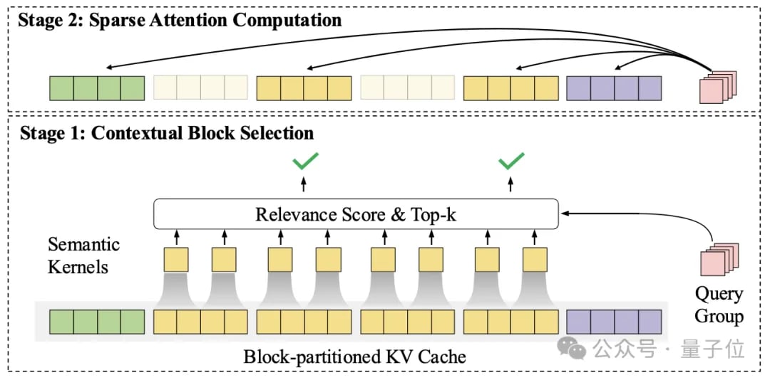 0.5B以小搏大拿下端侧模型新SOTA：4090可跑，长文本处理5倍常规加速丨清华&面壁开源