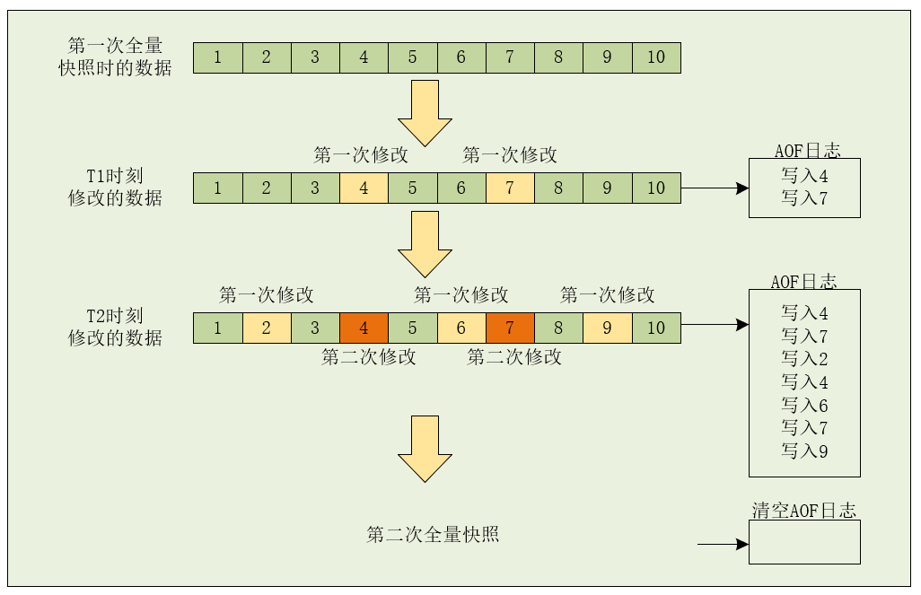 Redis 持久化原理分析和使用建议