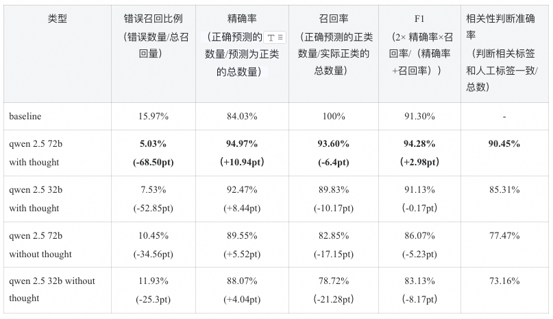 RAG 技术演进的四大核心命题