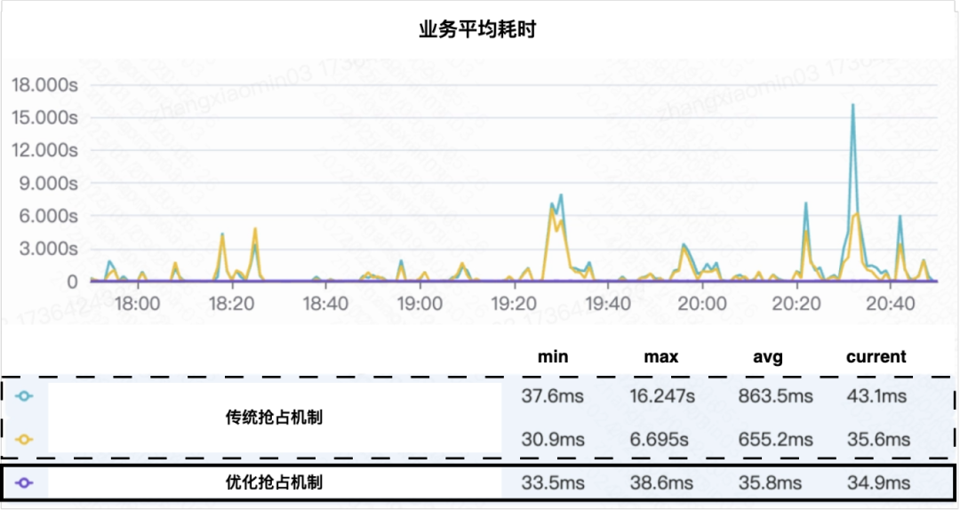 快手 Java 透明协程：实现零代码修改提升 30%QPS