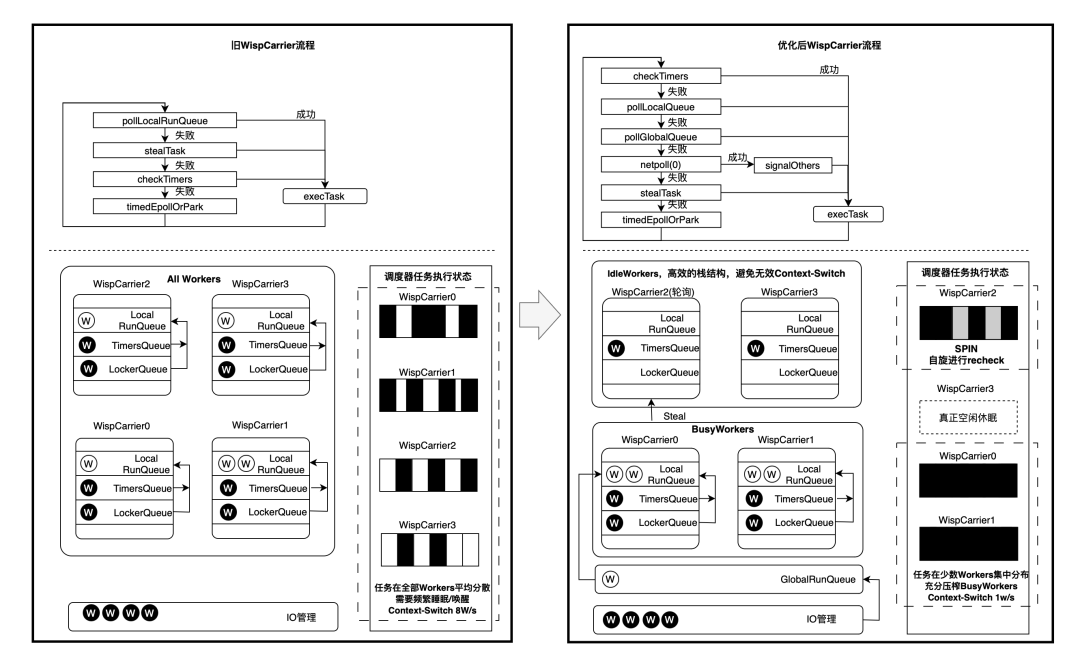 快手 Java 透明协程：实现零代码修改提升 30%QPS