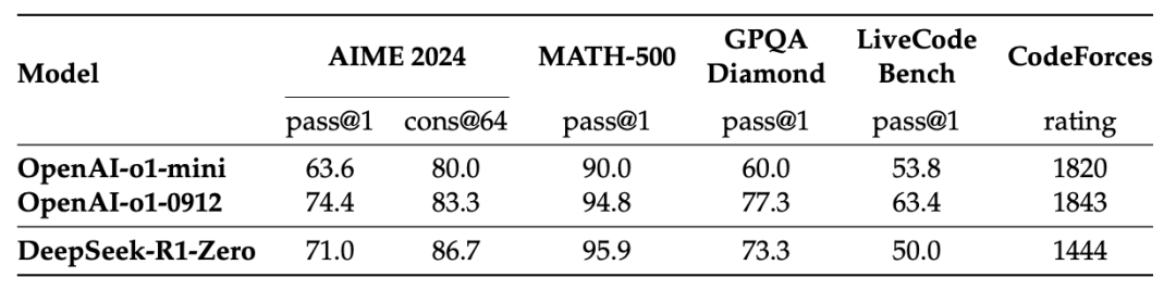 表8. DeepSeek-R1-Zero 与 OpenAI o1 模型在推理类开源基准测试中的效果对比