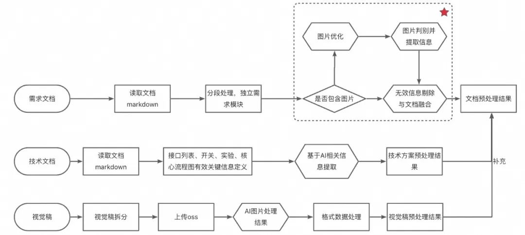 淘宝直播 AI 提效探索的一些心得