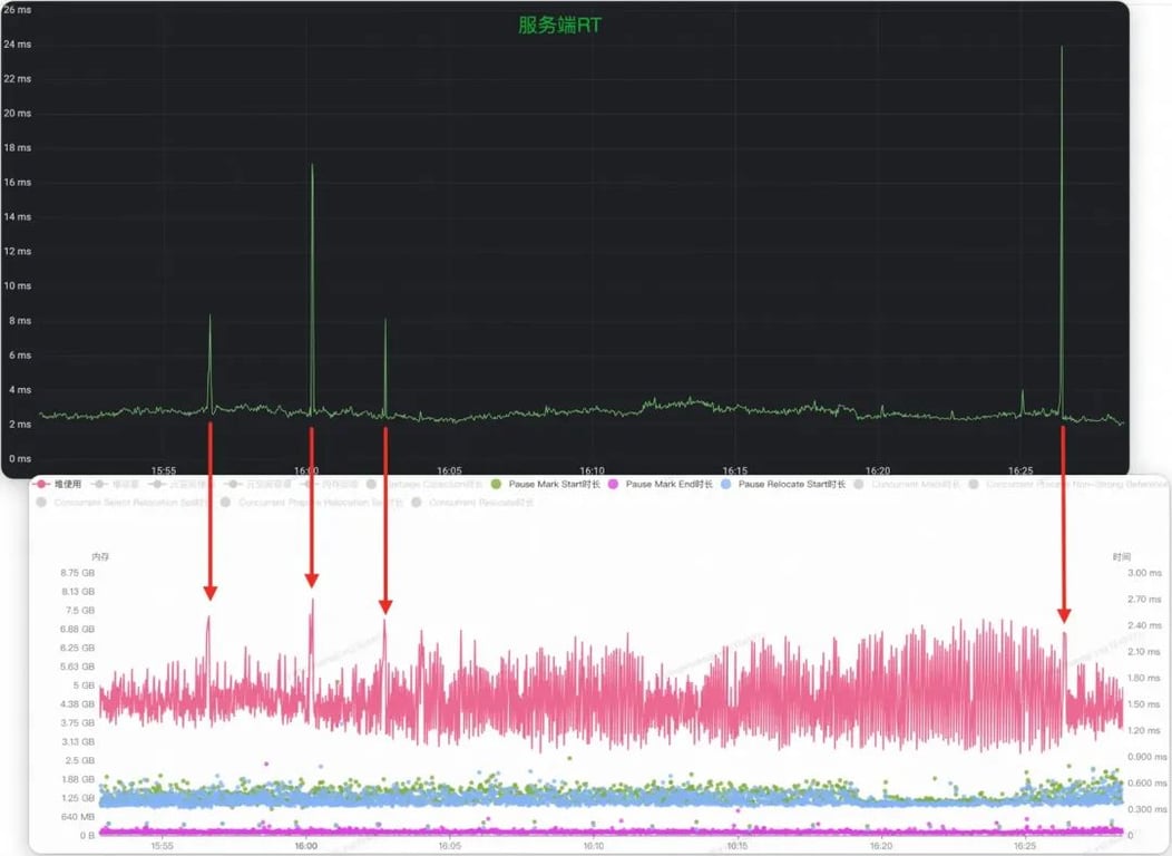 加一个 JVM 参数，让系统可用率从 95%提高到 99.995%