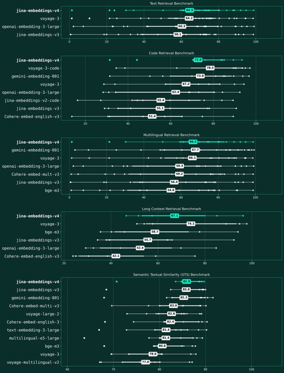 在五大检索基准上的性能表现
