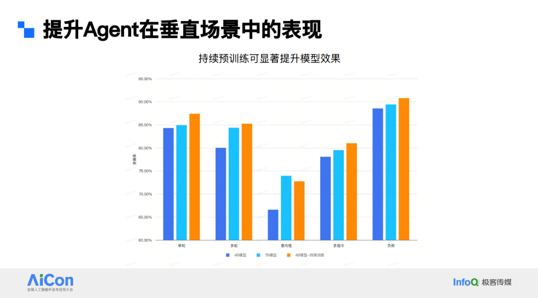 杞坚玮：小爱同学大模型在业务应用中的升级之路