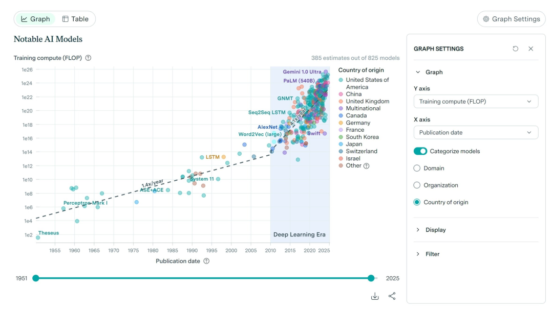 70 Years, 800 AI Models, Global AI Model Data Visualization; The Truth of AI Revealed by 750 Engineers; A Must-Read Manual for Founders Heading to the US | ShowMeAI Daily