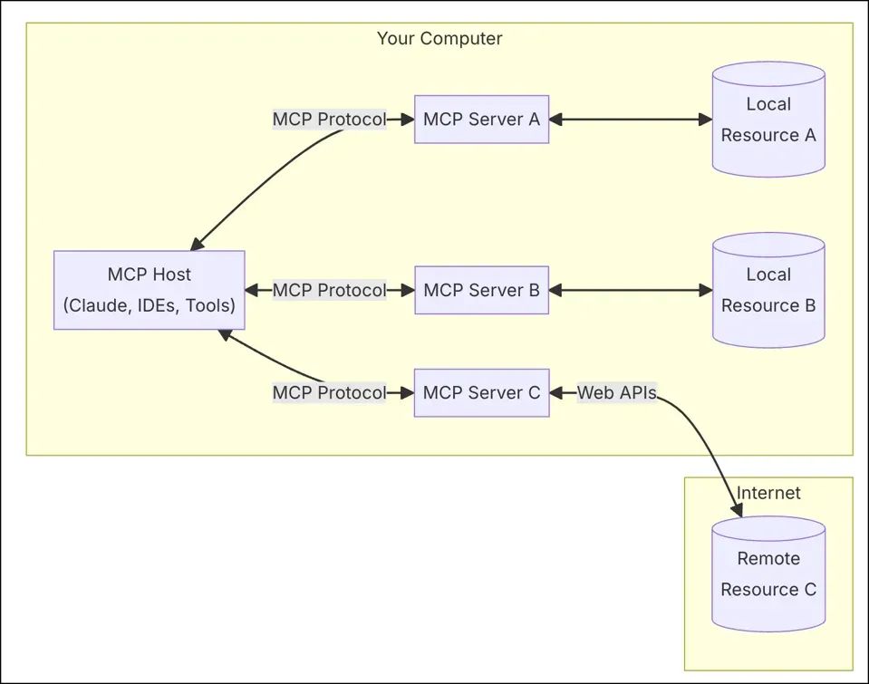 不写一行代码，用 MCP+魔搭 API-Inference 搭建一个本地数据助手! 附所有工具和清单