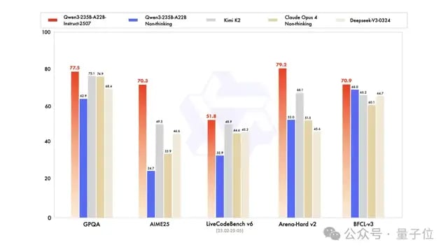 开源Qwen一周连刷三冠，暴击闭源模型！基础模型推理编程均SOTA