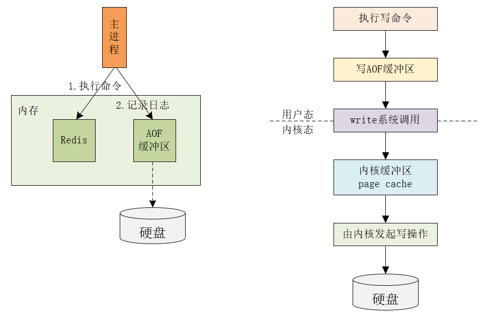 Redis 持久化原理分析和使用建议