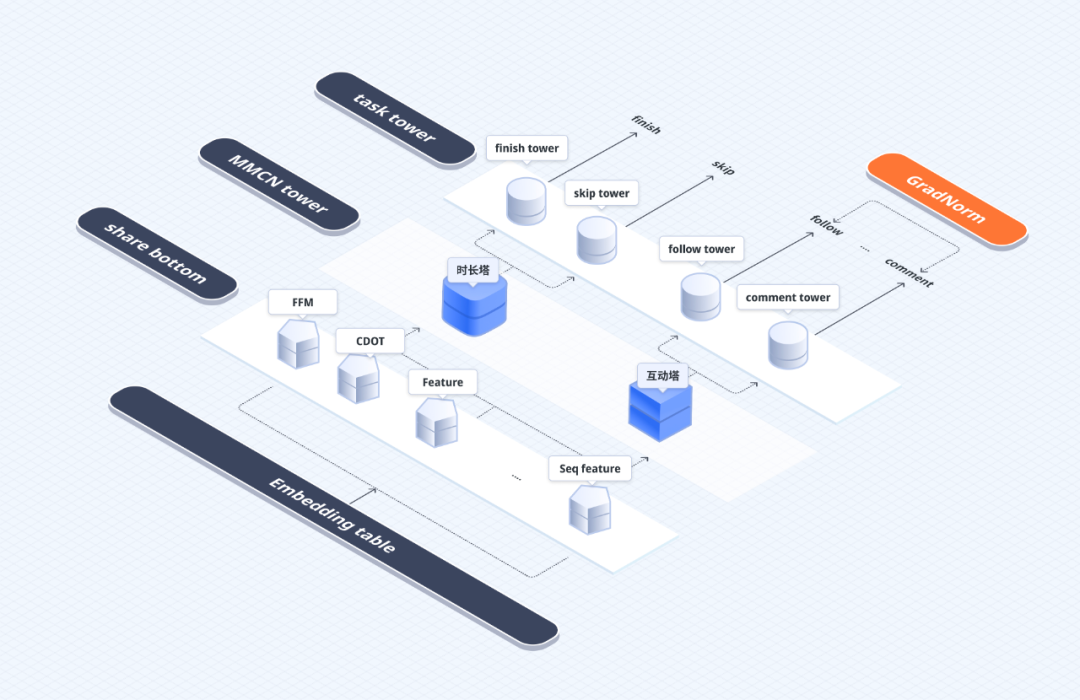 抖音公开了他们的推荐算法原理，强烈推荐一读