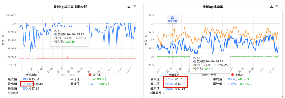 万字总结：腾讯会议后台告警治理实践——如何才能避免“事后诸葛亮”