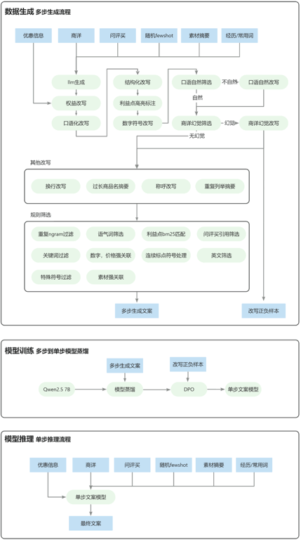 淘宝直播数字人：LLM 文案生成技术