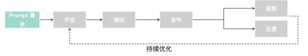 终于有人说清楚 AI 开发的全流程了！