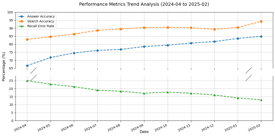 RAG 技术演进的四大核心命题