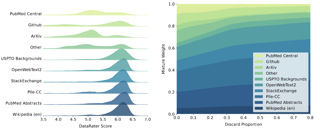 75%预训练数据都能删！Jeff Dean 新作：全自动筛除低质量数据