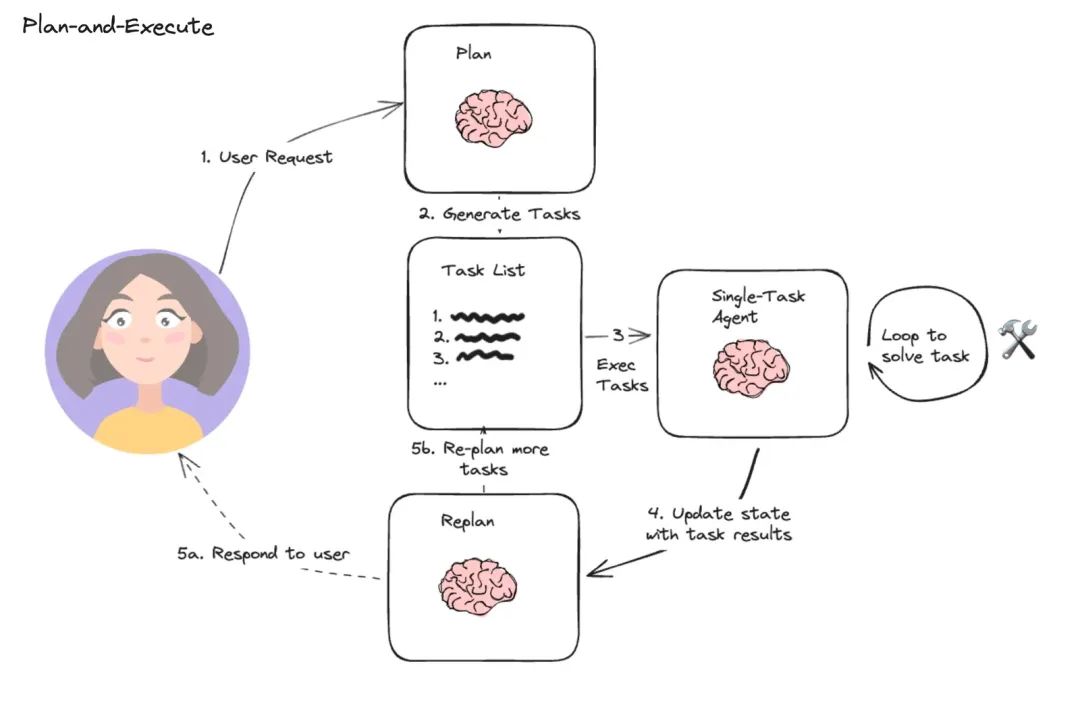 从 browser-use 出发，品 Agent 实现