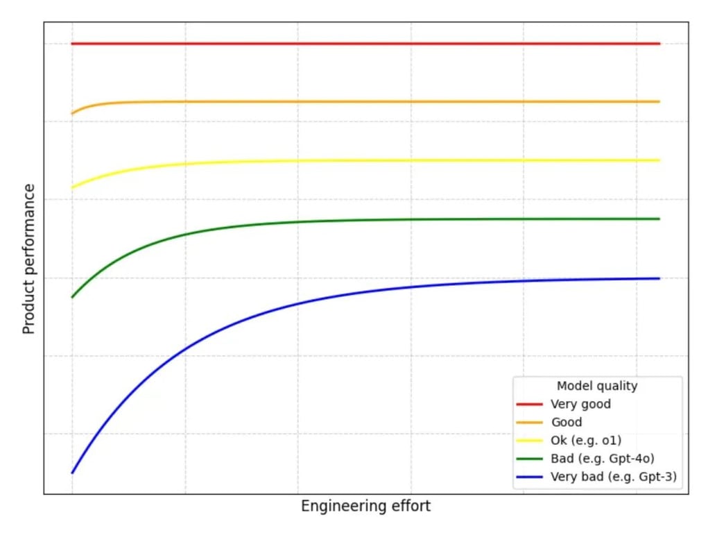 今天的 AI 创业，正在重复《苦涩的教训》