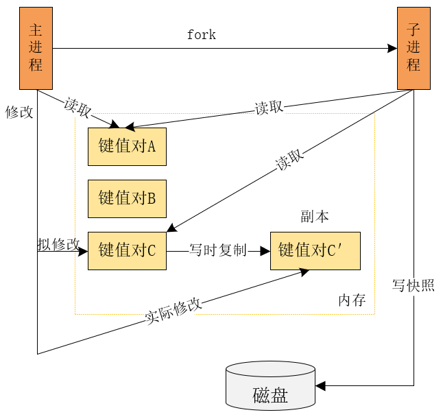 Redis 持久化原理分析和使用建议