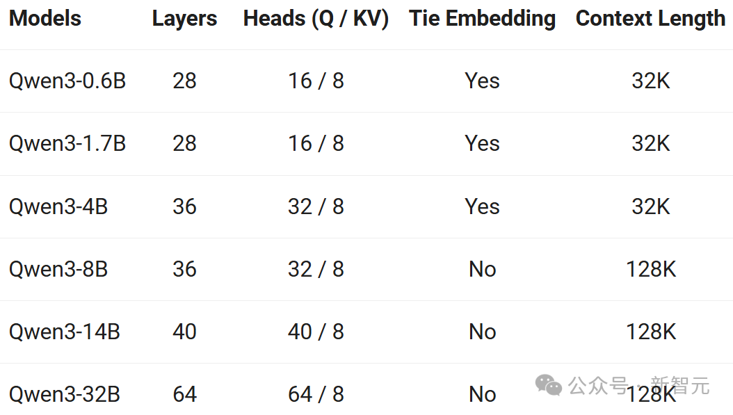 深夜突袭，阿里 Qwen3 登顶全球开源王座！暴击 DeepSeek-R1，2 小时狂揽 17k 星
