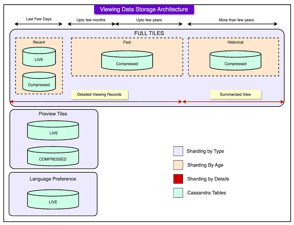 Netflix 如何存储每日 1.4 亿小时观影数据：存储架构深度解析