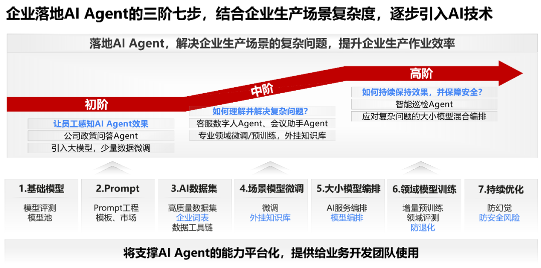 Huawei Cloud AI Agent Practical Guide: Three Steps to Build, Seven Steps to Optimize, See How Intelligent Agents Enter Enterprise Production