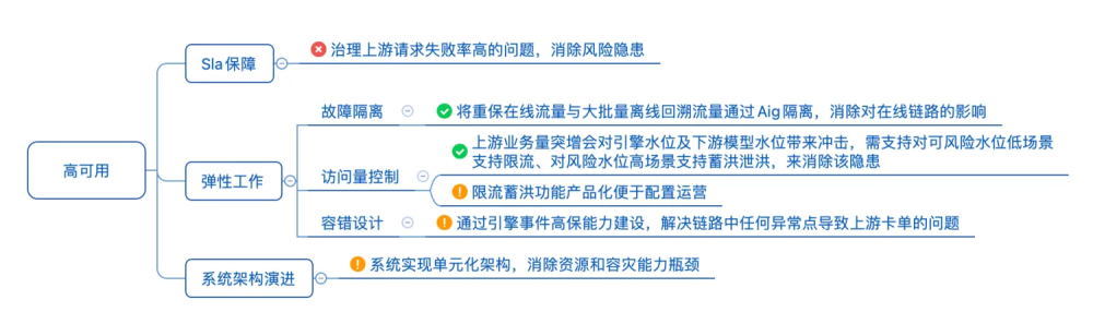 系统稳定性建设三件事