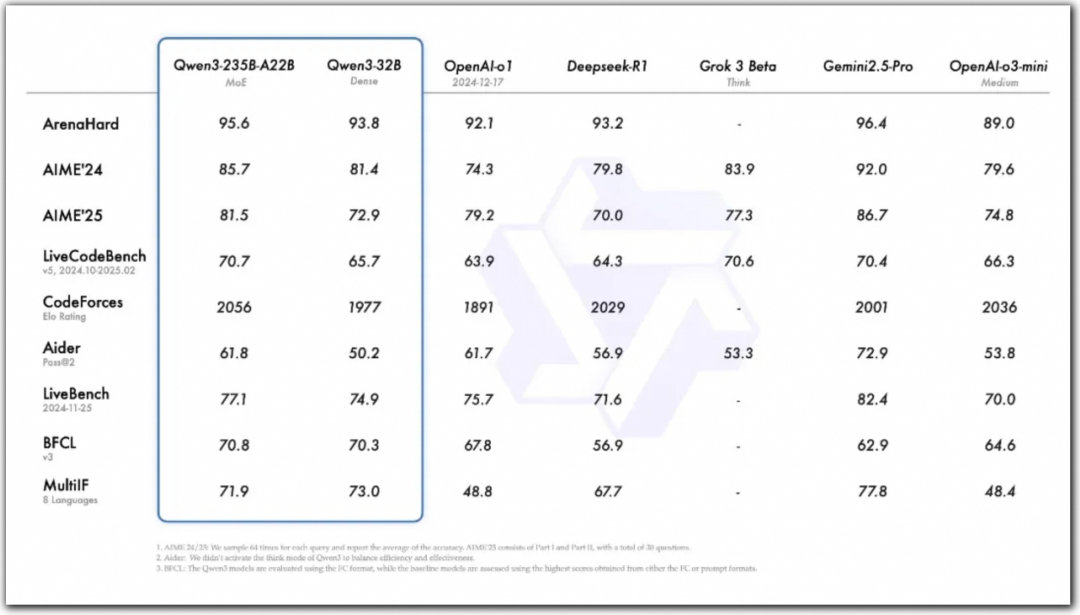Qwen3 重磅开源！