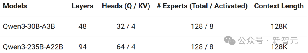 深夜突袭，阿里 Qwen3 登顶全球开源王座！暴击 DeepSeek-R1，2 小时狂揽 17k 星