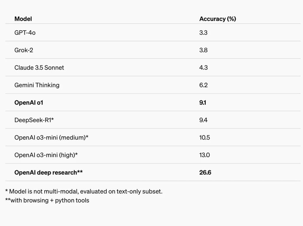 OpenAI 新功能 “深度研究” 登场，人类终极考试的表现超过 DeepSeek R1