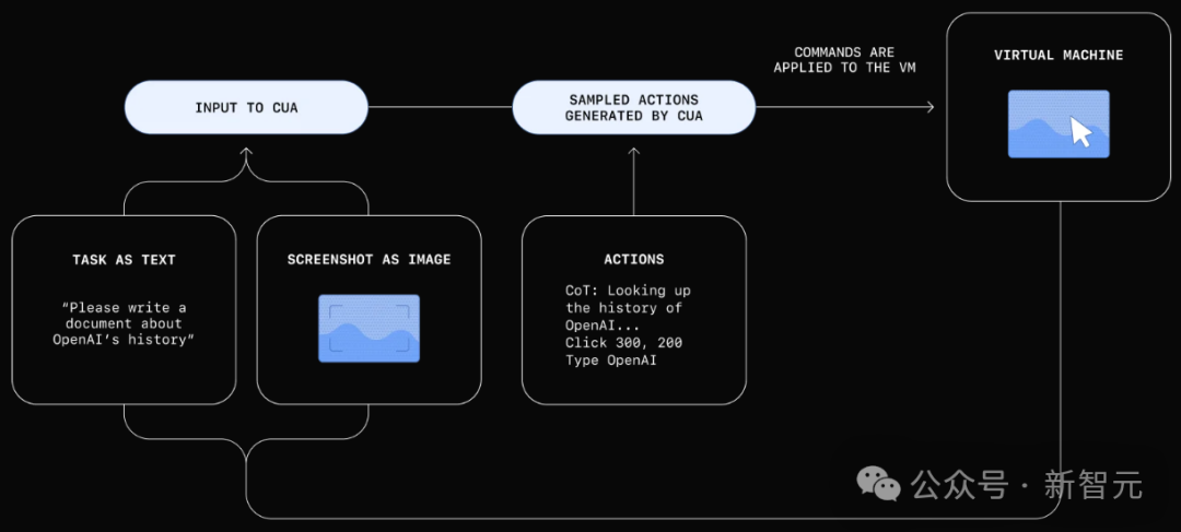 刚刚，OpenAI 首个 L3 级智能体深夜觉醒！AI 自己玩电脑引爆全网，AGI 一触即发