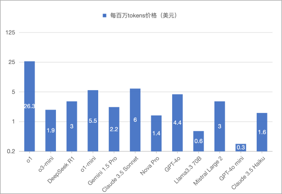 图10. 主流模型Artificial Analysis评测效果-价格